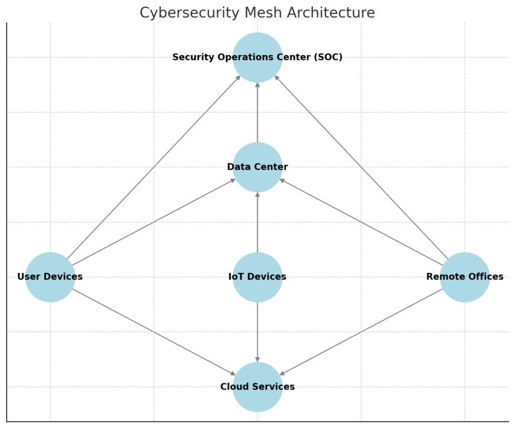 Schemat przedstawia strukturę Cybersecurity Mesh, w której różne segmenty sieci firmowej (urządzenia użytkowników, centra danych, usługi w chmurze, biura zdalne oraz urządzenia IoT) są ze sobą połączone i indywidualnie chronione. Centralnym elementem architektury jest Centrum Operacji Bezpieczeństwa (SOC), które monitoruje i zarządza bezpieczeństwem wszystkich segmentów sieci. W przypadku zagrożenia każdy segment może być izolowany lub zabezpieczany niezależnie, co minimalizuje ryzyko rozprzestrzenienia się ataku na całą sieć. Dzięki temu Cybersecurity Mesh oferuje elastyczne i skalowalne podejście do ochrony infrastruktury IT.